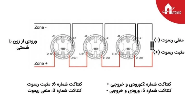 نصب اعلام حریق